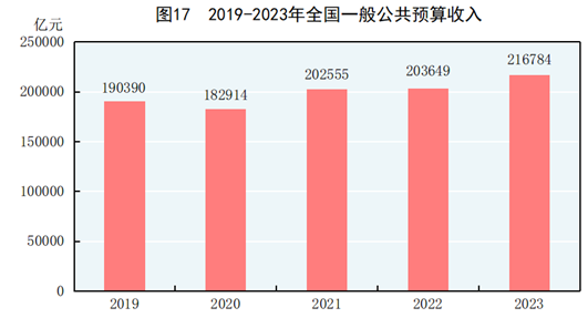 中华人民共和国2023年国民经济和社会发展统计公报(图14) 中华人民共和国2023年国民经济和社会发展统计公报(图14)