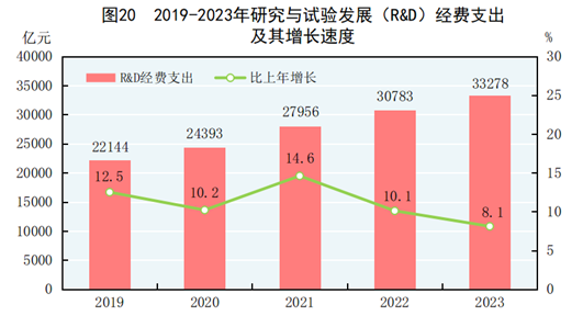 中华人民共和国2023年国民经济和社会发展统计公报(图17) 中华人民共和国2023年国民经济和社会发展统计公报(图17)