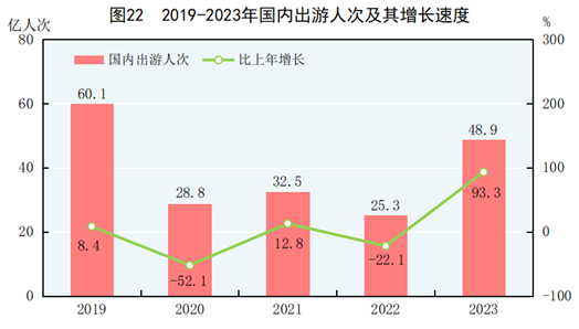 中华人民共和国2023年国民经济和社会发展统计公报(图19) 中华人民共和国2023年国民经济和社会发展统计公报(图19)