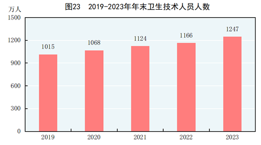 中华人民共和国2023年国民经济和社会发展统计公报(图20) 中华人民共和国2023年国民经济和社会发展统计公报(图20)