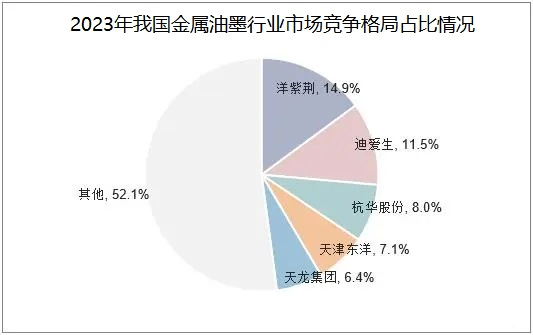 2024年金属油墨市场现状分析：金属油墨