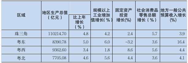 2023年广东省国民经济和社会发展统计公报(图5) 2023年广东省国民经济和社会发展统计公报(图5)