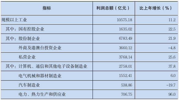 2023年广东省国民经济和社会发展统计公报(图7) 2023年广东省国民经济和社会发展统计公报(图7)