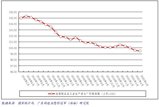 产业情报:金属材料及制品产业(2020年7月)丨隐形冠军研究院(图13) 产业情报:金属材料及制品产业(2020年7月)丨隐形冠军研究院(图13)
