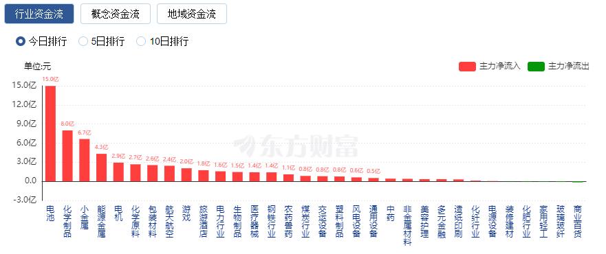 沪指震荡整理创业板指涨逾1% 固态电池概念爆发(图3) 沪指震荡整理创业板指涨逾1% 固态电池概念爆发(图3)