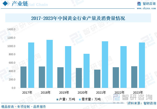 2023年中国贵金属工艺品行业现状分析：市场潜力巨大黄金工艺品需求持续提升[图](图3)