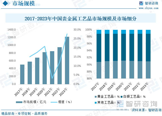 2023年中国贵金属工艺品行业现状分析：市场潜力巨大黄金工艺品需求持续提升[图](图5)