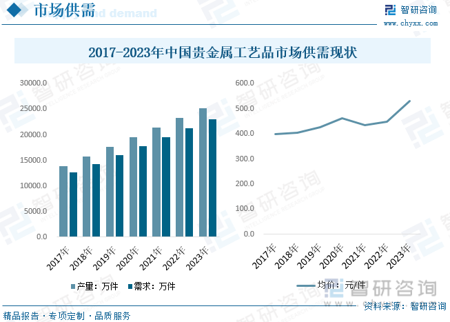 2023年中国贵金属工艺品行业现状分析：市场潜力巨大黄金工艺品需求持续提升[图](图6)