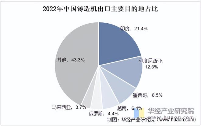 2022年中国铸造机械行业产量、经营现状、进出口及出口目的地分析(图4)