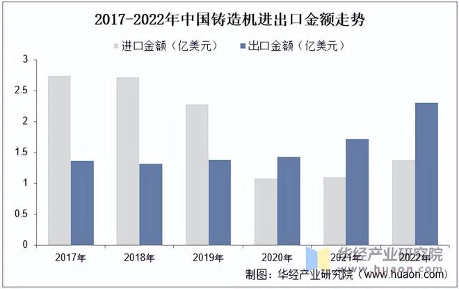 2022年中国铸造机械行业产量、经营现状、进出口及出口目的地分析(图3)