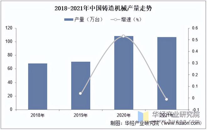 2022年中国铸造机械行业产量、经营现状