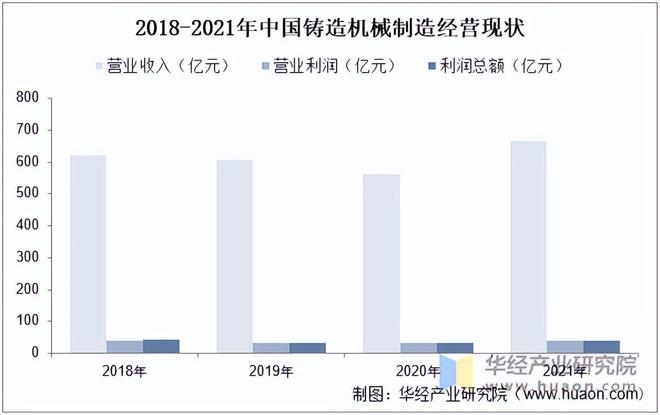 2022年中国铸造机械行业产量、经营现状、进出口及出口目的地分析(图2)