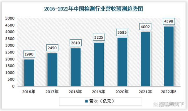 2022我国金属制品检测服务行业发展现状分析(图9) 2022我国金属制品检测服务行业发展现状分析(图9)
