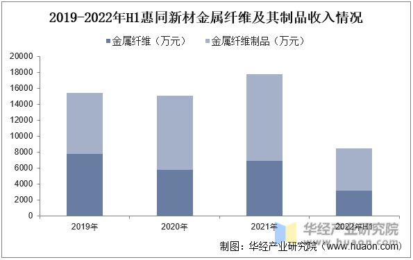2023年中国金属纤维行业发展现状及发展趋势分析下游应用领域不断拓宽「图」(图9) 2023年中国金属纤维行业发展现状及发展趋势分析下游应用领域不断拓宽「图」(图9)