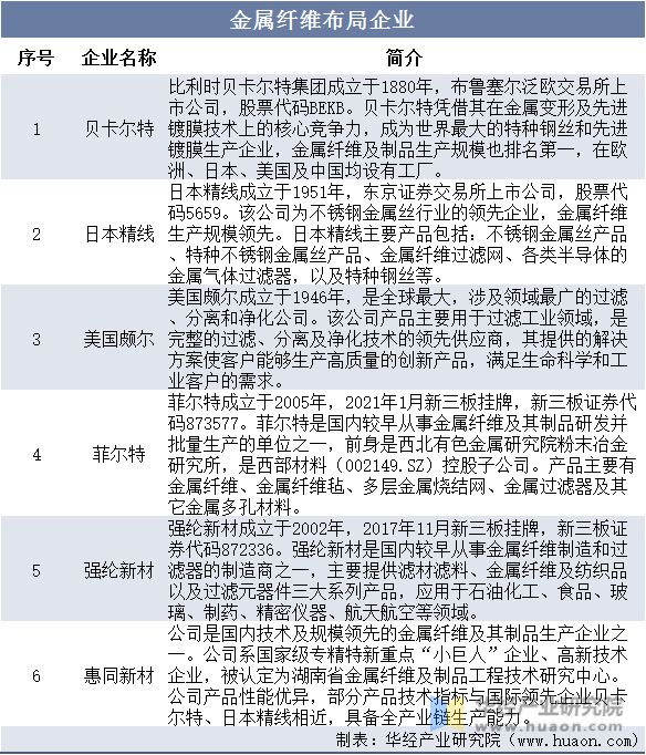 2023年中国金属纤维行业发展现状及发展趋势分析下游应用领域不断拓宽「图」(图8) 2023年中国金属纤维行业发展现状及发展趋势分析下游应用领域不断拓宽「图」(图8)