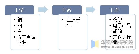 2023年中国金属纤维行业发展现状及发展趋势分析下游应用领域不断拓宽「图」(图4) 2023年中国金属纤维行业发展现状及发展趋势分析下游应用领域不断拓宽「图」(图4)