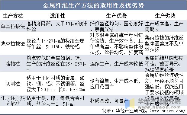 2023年中国金属纤维行业发展现状及发展趋势分析下游应用领域不断拓宽「图」(图2) 2023年中国金属纤维行业发展现状及发展趋势分析下游应用领域不断拓宽「图」(图2)