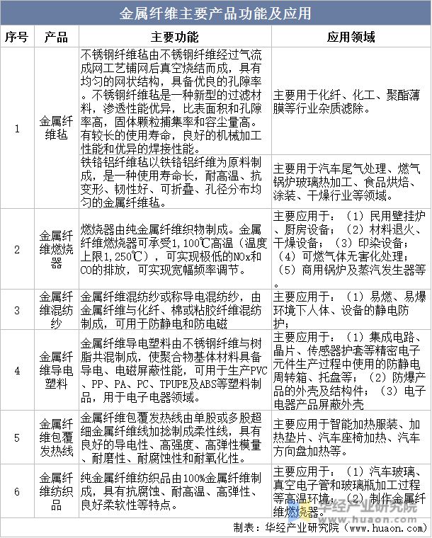 2023年中国金属纤维行业发展现状及发展