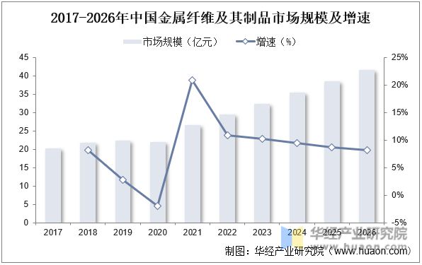 2023年中国金属纤维行业发展现状及发展趋势分析下游应用领域不断拓宽「图」(图7) 2023年中国金属纤维行业发展现状及发展趋势分析下游应用领域不断拓宽「图」(图7)