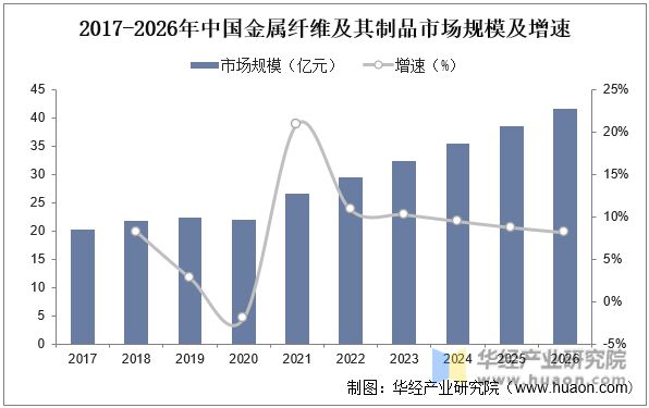 2023年中国金属纤维行业发展现状及发展趋势分析下游应用领域不断拓宽「图」(图6) 2023年中国金属纤维行业发展现状及发展趋势分析下游应用领域不断拓宽「图」(图6)