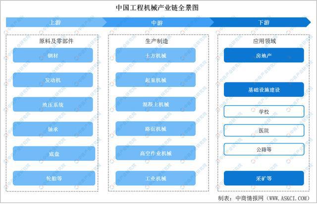 2022年中国工程机械行业产业链上中下游市场剖析(图1) 2022年中国工程机械行业产业链上中下游市场剖析(图1)