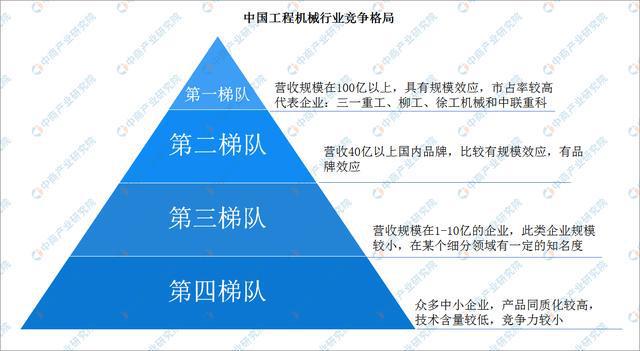2022年中国工程机械行业产业链上中下游市场剖析(图14) 2022年中国工程机械行业产业链上中下游市场剖析(图14)