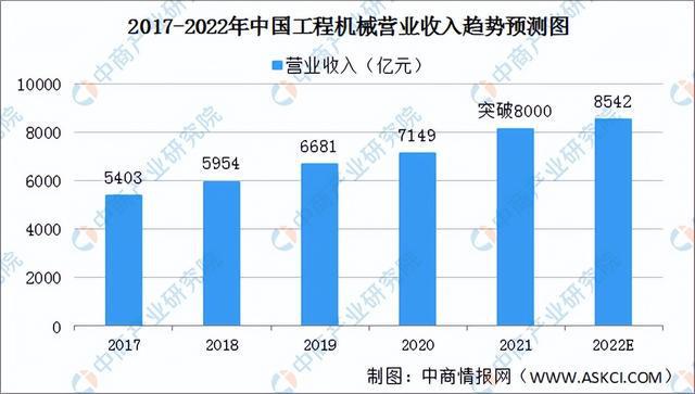 2022年中国工程机械行业产业链上中下游市场剖析(图12) 2022年中国工程机械行业产业链上中下游市场剖析(图12)