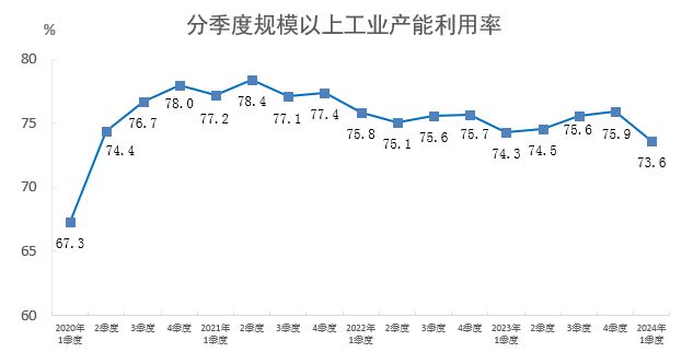 2024年一季度全国规模以上工业产能利用