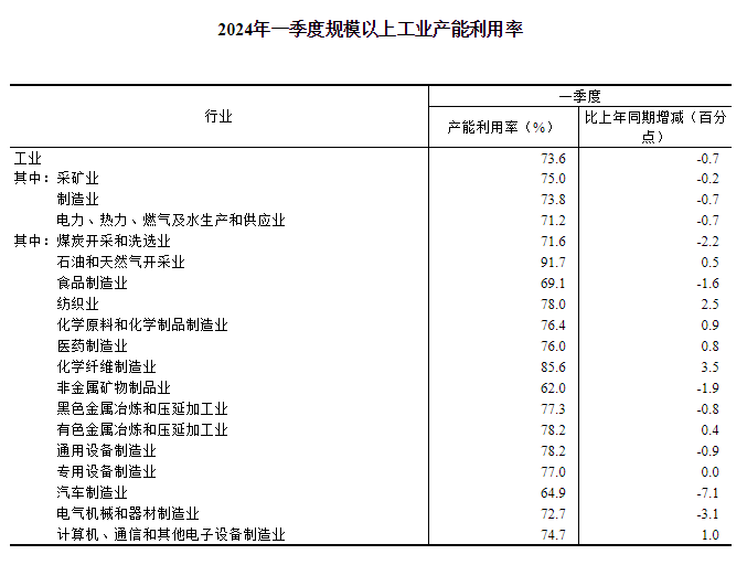 2024年一季度全国规模以上工业产能利用率为736%(图2)