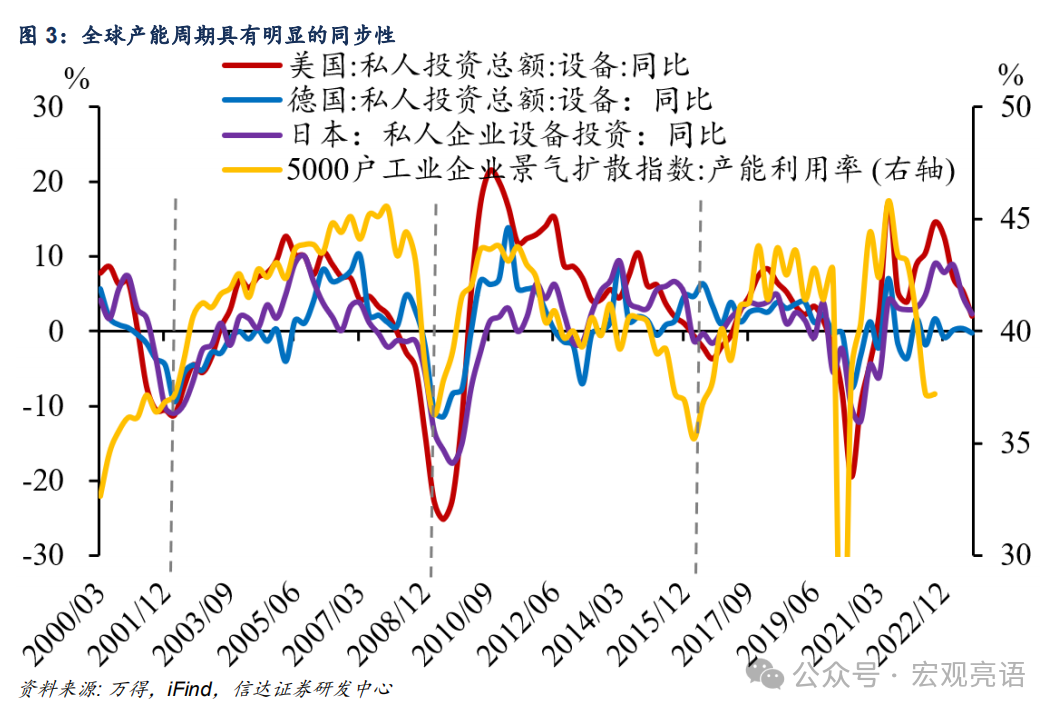 信达证券：被低估的产能周期扩张(图5)