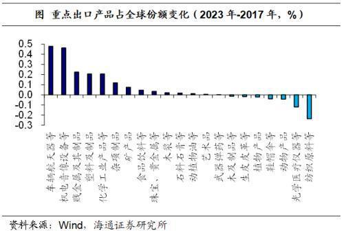 海通宏观:全球产业链重构离不开“中国制造”(图5) 海通宏观:全球产业链重构离不开“中国制造”(图5)