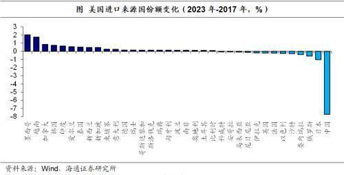 海通宏观:全球产业链重构离不开“中国制造”(图9) 海通宏观:全球产业链重构离不开“中国制造”(图9)