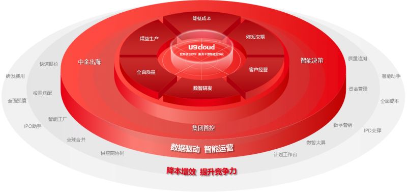 世界级云ERP用友U9 cloud服务中