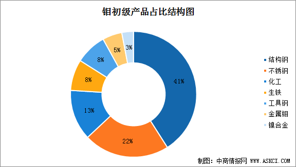 2021年中国钼金属制品大数据分析（图）(图2)