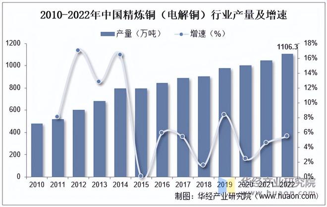 2022年中国铜管材行业精炼铜、铜加工材
