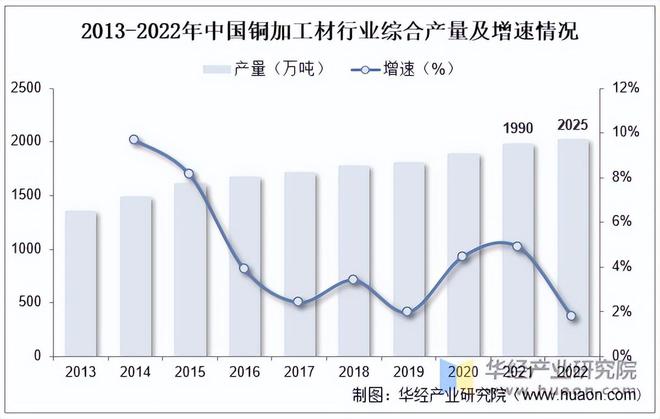2022年中国铜管材行业精炼铜、铜加工材及铜加工产量分析「图」(图2) 2022年中国铜管材行业精炼铜、铜加工材及铜加工产量分析「图」(图2)