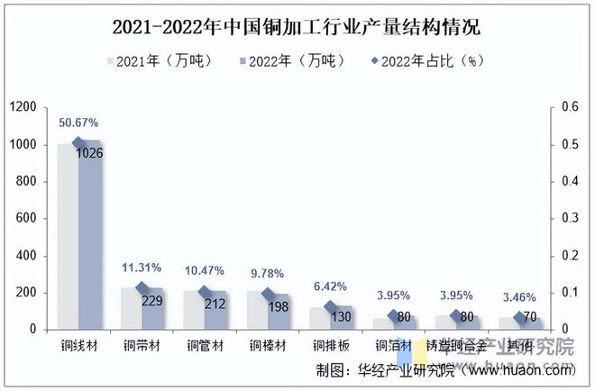 2022年中国铜管材行业精炼铜、铜加工材及铜加工产量分析「图」(图3) 2022年中国铜管材行业精炼铜、铜加工材及铜加工产量分析「图」(图3)