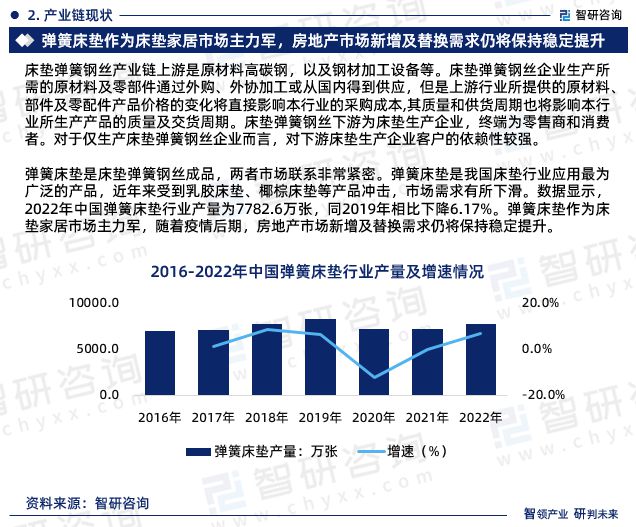 中国床垫弹簧钢丝行业市场分析及投资前景预测—智研咨询发布(图4)