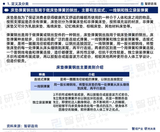 中国床垫弹簧钢丝行业市场分析及投资前景预测—智研咨询发布(图3)