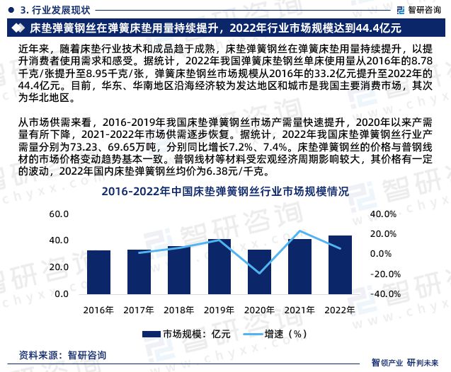 中国床垫弹簧钢丝行业市场分析及投资前景预测—智研咨询发布(图5)