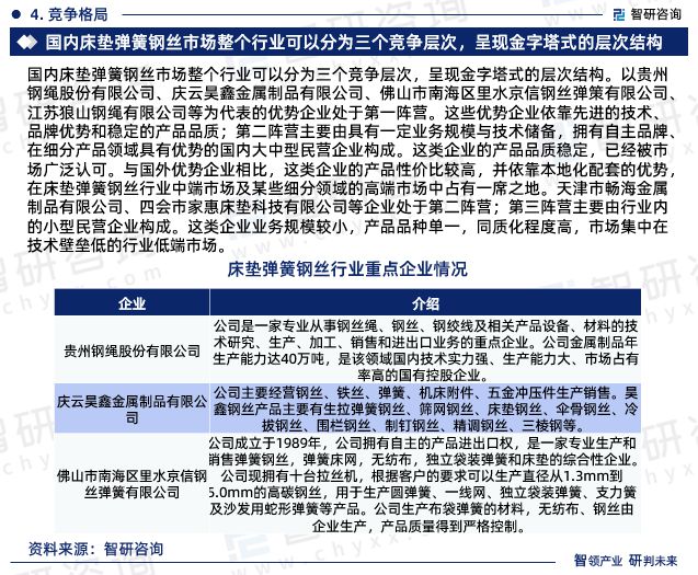 中国床垫弹簧钢丝行业市场分析及投资前景预测—智研咨询发布(图6)