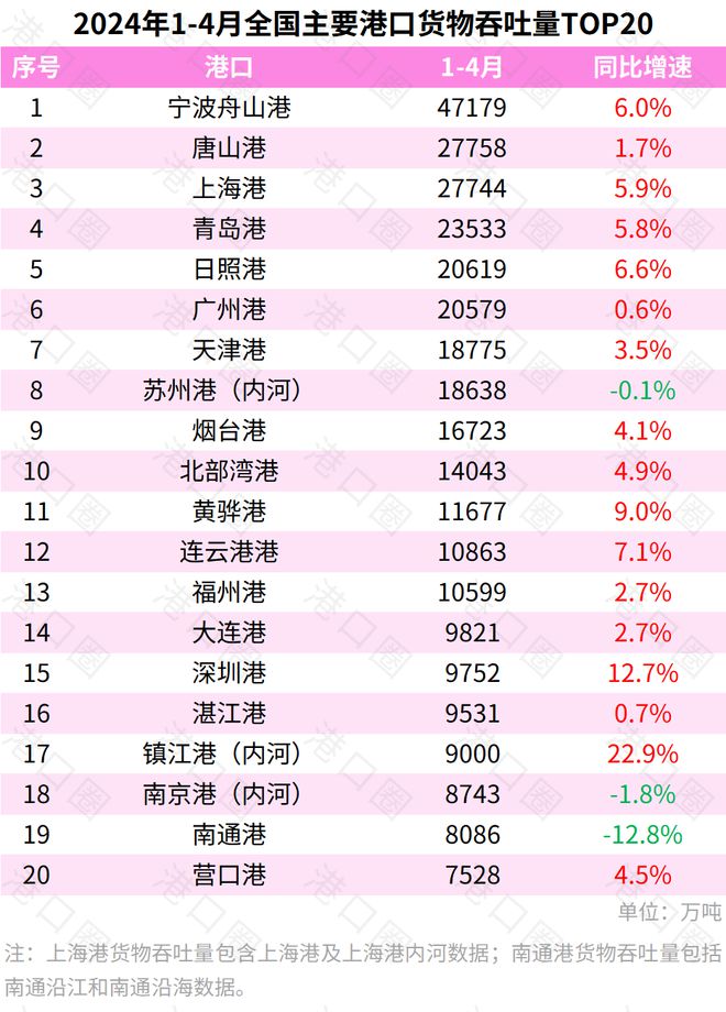 全国主要港口1-4月吞吐量数据出炉:多个“新面孔”出现 港口圈(图2) 全国主要港口1-4月吞吐量数据出炉:多个“新面孔”出现 港口圈(图2)