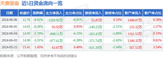 天秦装备(300922)6月6日主力资金净卖出150392万元(图1) 天秦装备(300922)6月6日主力资金净卖出150392万元(图1)