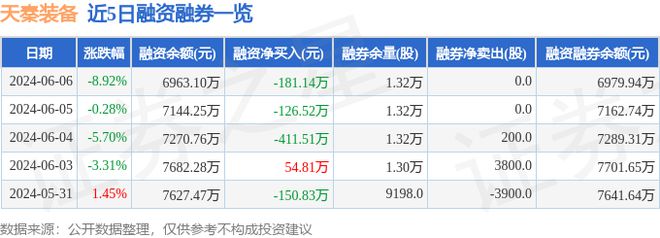 天秦装备(300922)6月6日主力资金净卖出150392万元(图2) 天秦装备(300922)6月6日主力资金净卖出150392万元(图2)