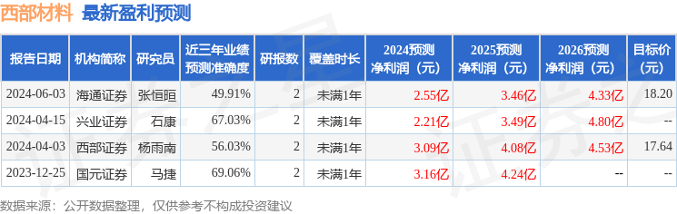 西部材料：5月30日接受机构调研天风证券