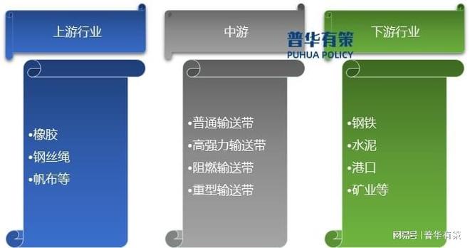 我国橡胶输送带的出口量还有很大的提升空间