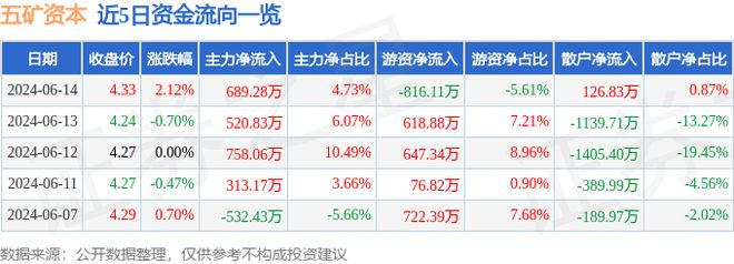 五矿资本（600390）6月14日主力资