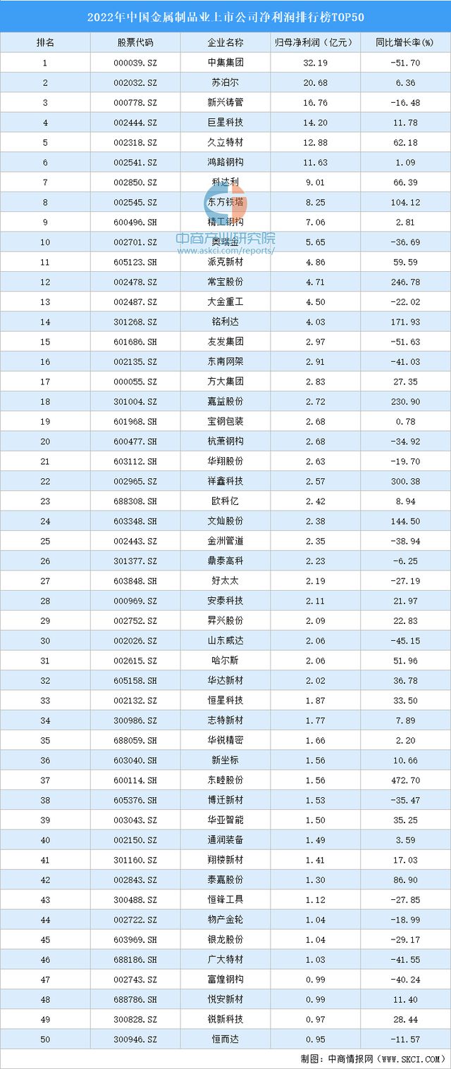 2022年中国金属制品业上市公司净利润排