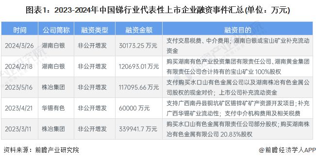 【投资视角】启示2024：中国锑行业投融