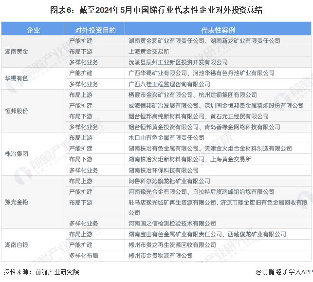 【投资视角】启示2024：中国锑行业投融资及兼并重组分析(附投融资汇总、产业园区和兼并重组等)(图2)